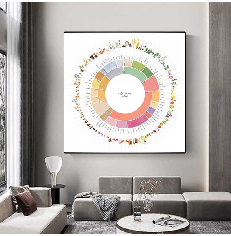 Retro Coffee Flavor Wheel Guid - đánh giá và giá Sustainable Living Guide