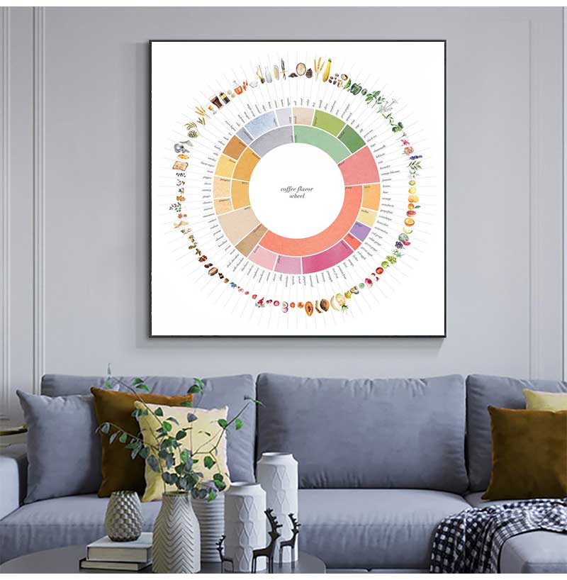 Retro Coffee Flavor Wheel Guid - đánh giá và giá Sustainable Living Guide