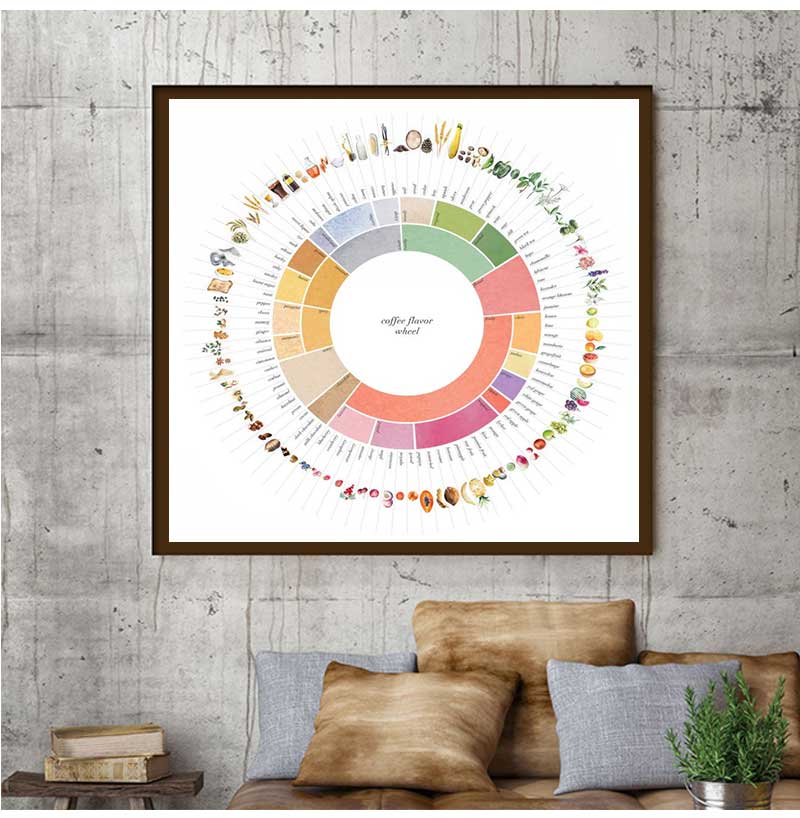 Retro Coffee Flavor Wheel Guid - đánh giá và giá Sustainable Living Guide
